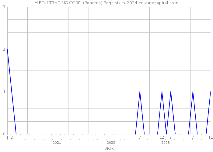 HIBOU TRADING CORP. (Panama) Page visits 2024 