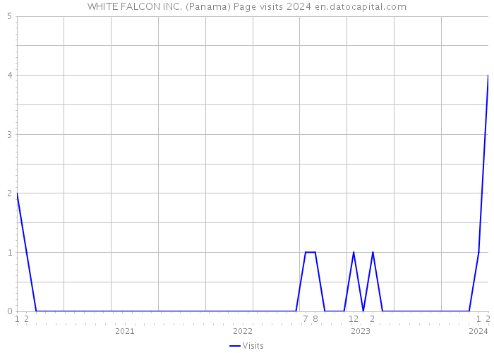 WHITE FALCON INC. (Panama) Page visits 2024 