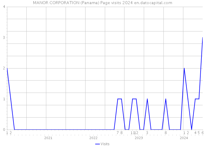 MANOR CORPORATION (Panama) Page visits 2024 