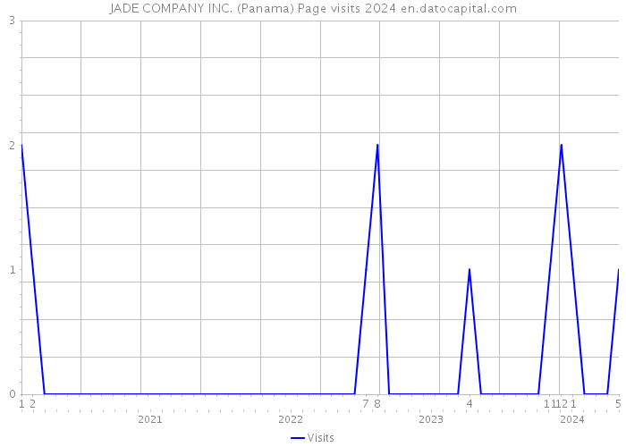 JADE COMPANY INC. (Panama) Page visits 2024 