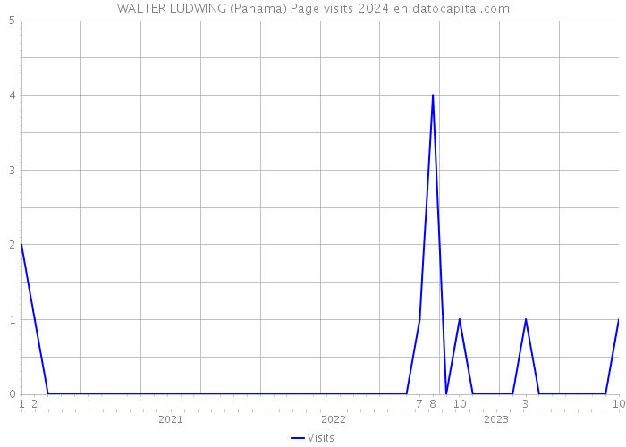 WALTER LUDWING (Panama) Page visits 2024 