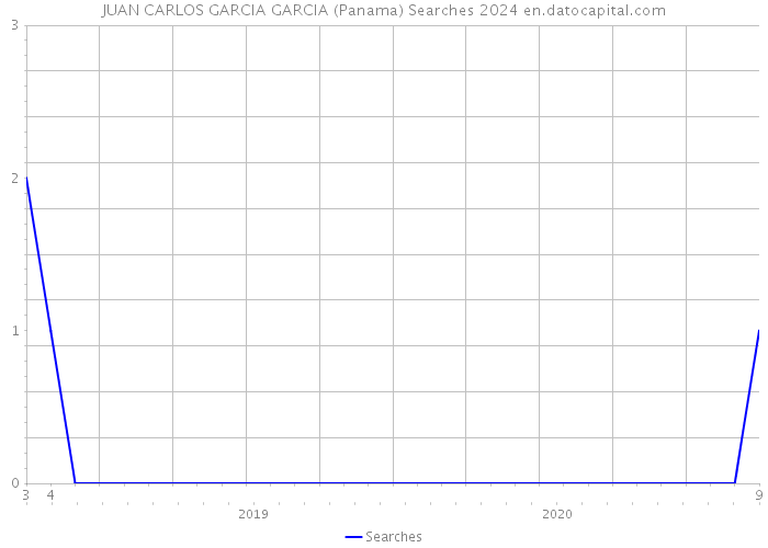 JUAN CARLOS GARCIA GARCIA (Panama) Searches 2024 