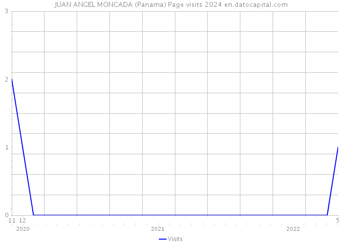 JUAN ANGEL MONCADA (Panama) Page visits 2024 