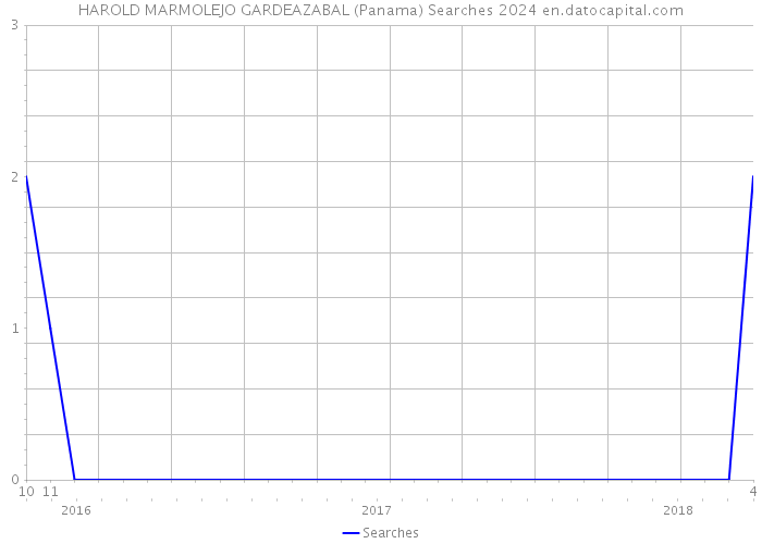 HAROLD MARMOLEJO GARDEAZABAL (Panama) Searches 2024 