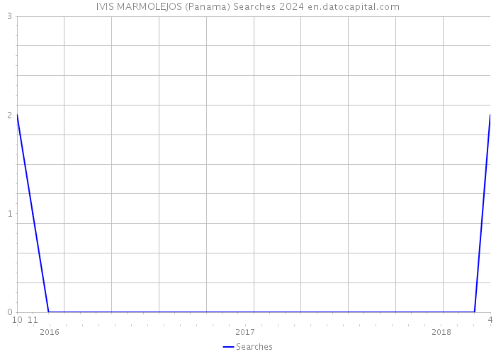 IVIS MARMOLEJOS (Panama) Searches 2024 