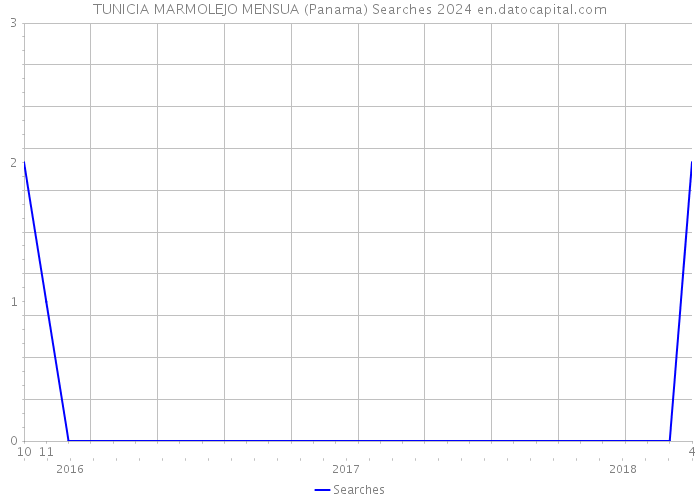 TUNICIA MARMOLEJO MENSUA (Panama) Searches 2024 