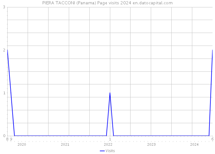 PIERA TACCONI (Panama) Page visits 2024 
