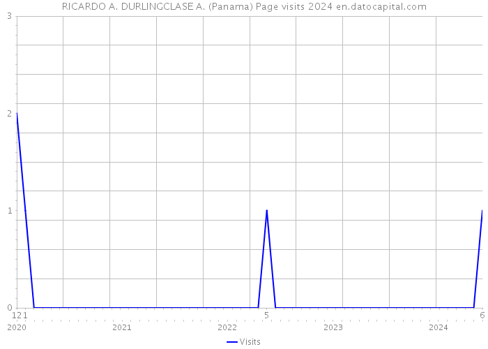RICARDO A. DURLINGCLASE A. (Panama) Page visits 2024 