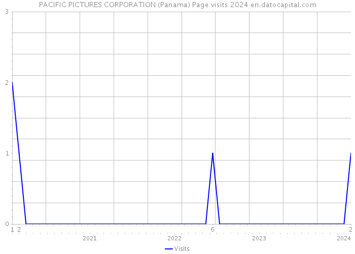 PACIFIC PICTURES CORPORATION (Panama) Page visits 2024 