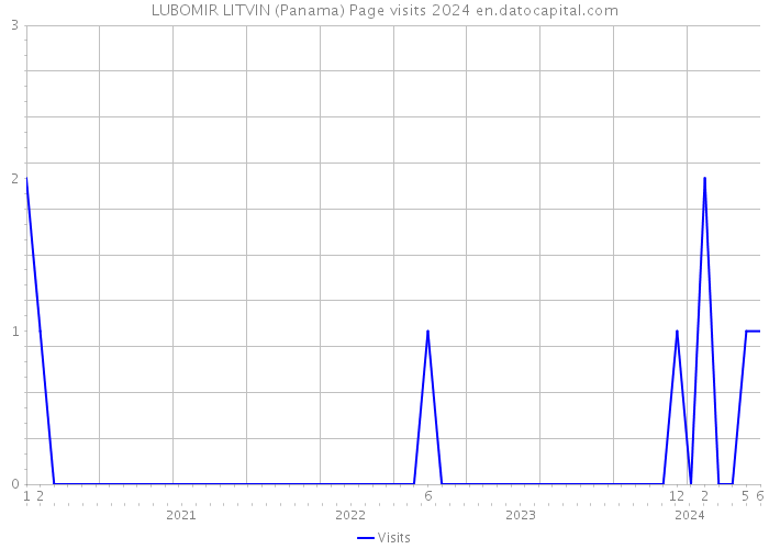 LUBOMIR LITVIN (Panama) Page visits 2024 