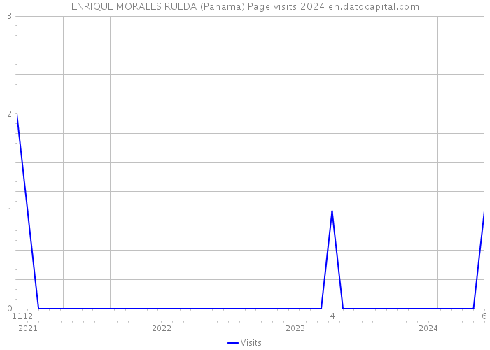 ENRIQUE MORALES RUEDA (Panama) Page visits 2024 