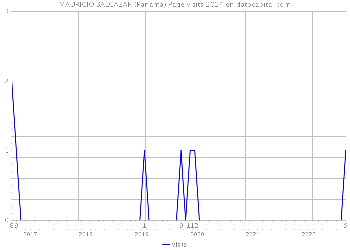 MAURICIO BALCAZAR (Panama) Page visits 2024 