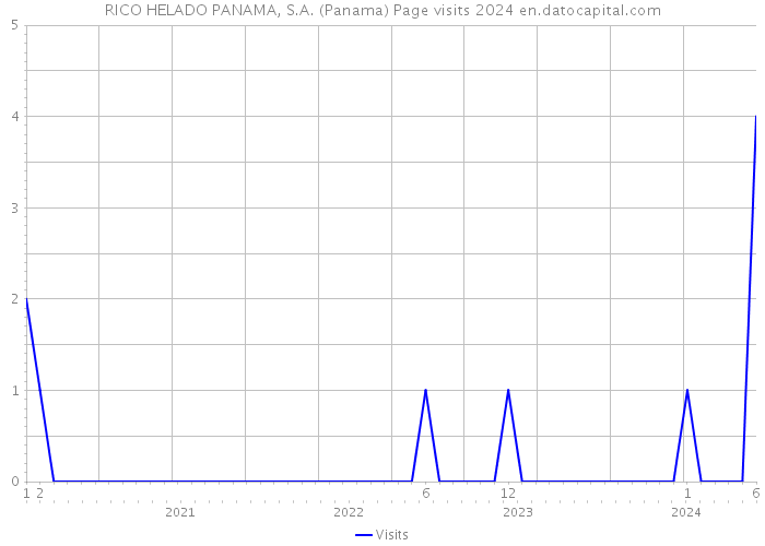 RICO HELADO PANAMA, S.A. (Panama) Page visits 2024 