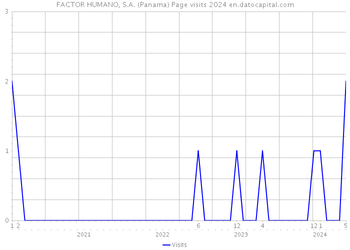 FACTOR HUMANO, S.A. (Panama) Page visits 2024 