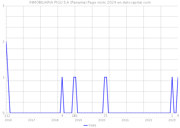 INMOBILIARIA PIGU S.A (Panama) Page visits 2024 