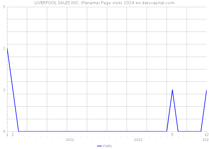 LIVERPOOL SALES INC. (Panama) Page visits 2024 