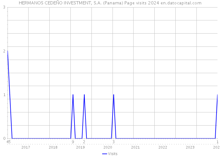HERMANOS CEDEÑO INVESTMENT, S.A. (Panama) Page visits 2024 