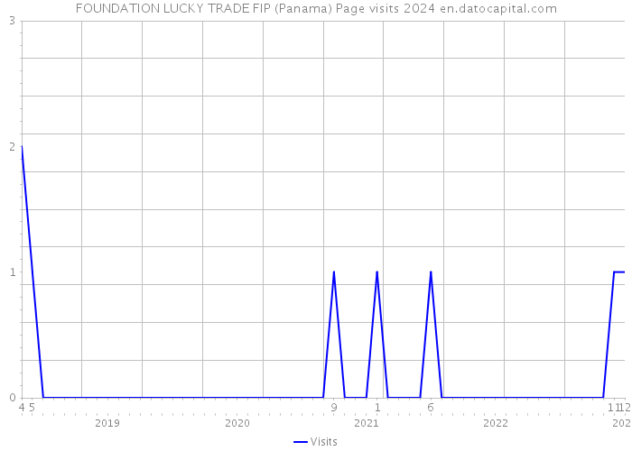 FOUNDATION LUCKY TRADE FIP (Panama) Page visits 2024 