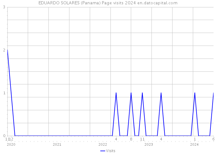 EDUARDO SOLARES (Panama) Page visits 2024 