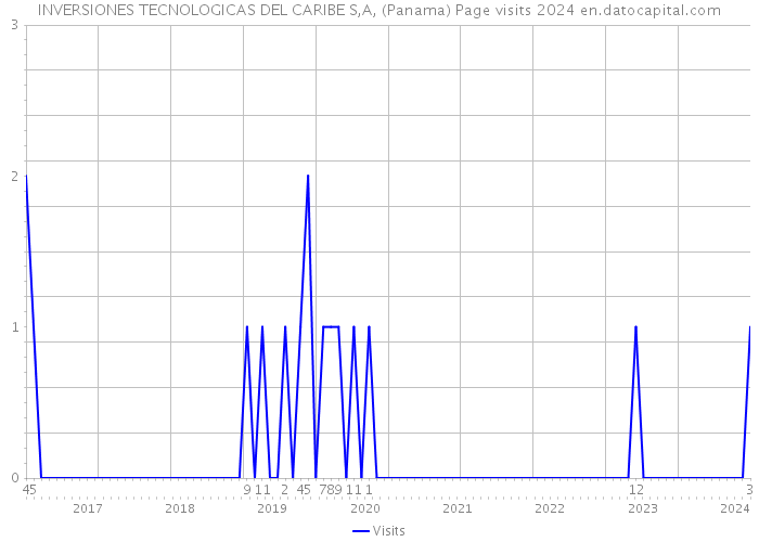 INVERSIONES TECNOLOGICAS DEL CARIBE S,A, (Panama) Page visits 2024 