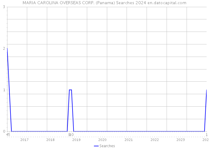 MARIA CAROLINA OVERSEAS CORP. (Panama) Searches 2024 