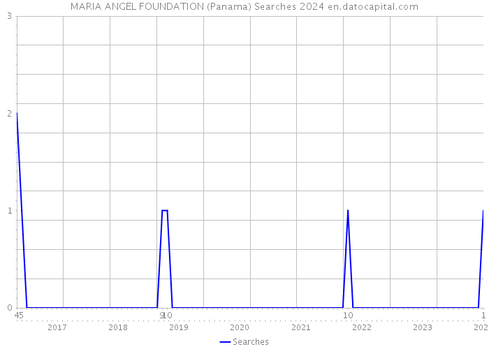 MARIA ANGEL FOUNDATION (Panama) Searches 2024 
