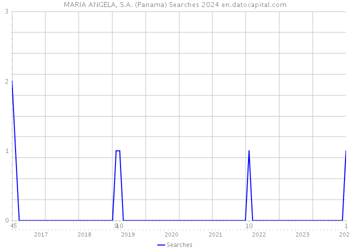 MARIA ANGELA, S.A. (Panama) Searches 2024 