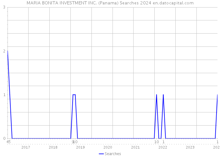 MARIA BONITA INVESTMENT INC. (Panama) Searches 2024 