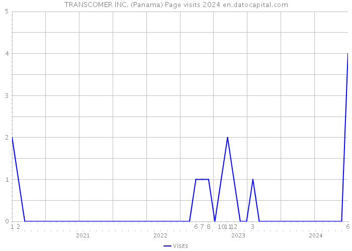 TRANSCOMER INC. (Panama) Page visits 2024 