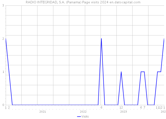 RADIO INTEGRIDAD, S.A. (Panama) Page visits 2024 