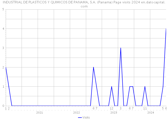 INDUSTRIAL DE PLASTICOS Y QUIMICOS DE PANAMA, S.A. (Panama) Page visits 2024 