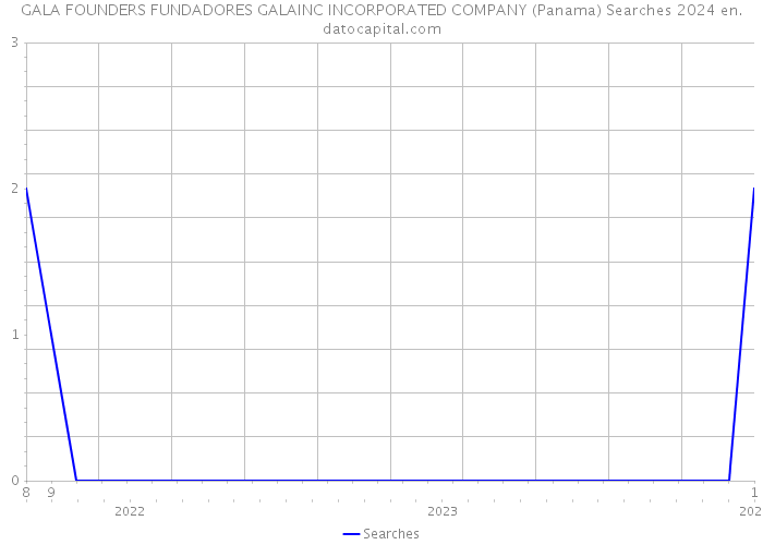 GALA FOUNDERS FUNDADORES GALAINC INCORPORATED COMPANY (Panama) Searches 2024 