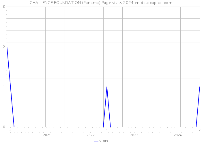 CHALLENGE FOUNDATION (Panama) Page visits 2024 