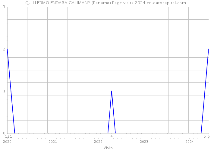 QUILLERMO ENDARA GALIMANY (Panama) Page visits 2024 
