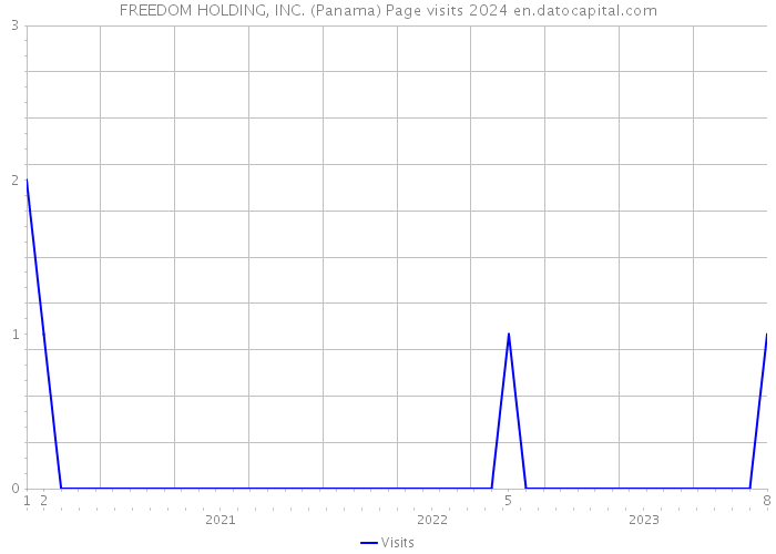 FREEDOM HOLDING, INC. (Panama) Page visits 2024 