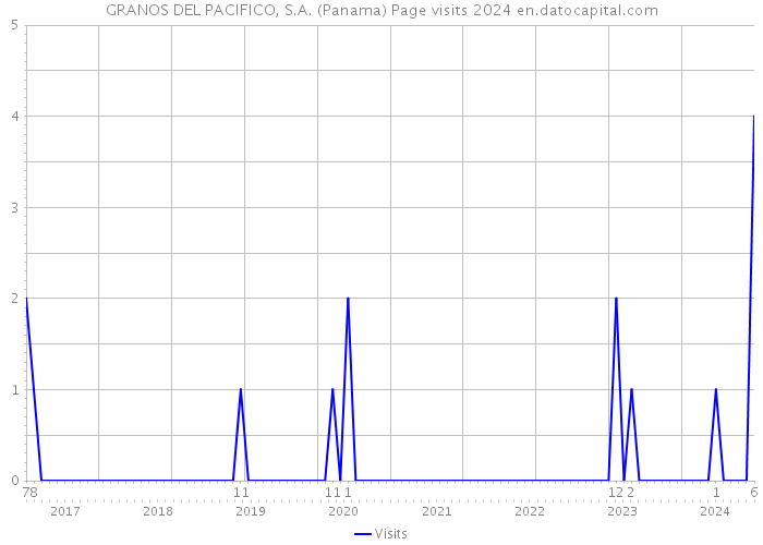 GRANOS DEL PACIFICO, S.A. (Panama) Page visits 2024 