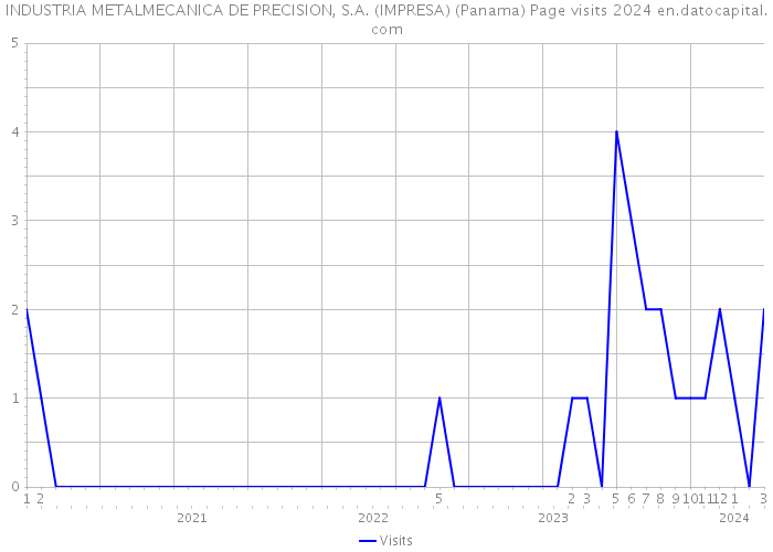 INDUSTRIA METALMECANICA DE PRECISION, S.A. (IMPRESA) (Panama) Page visits 2024 