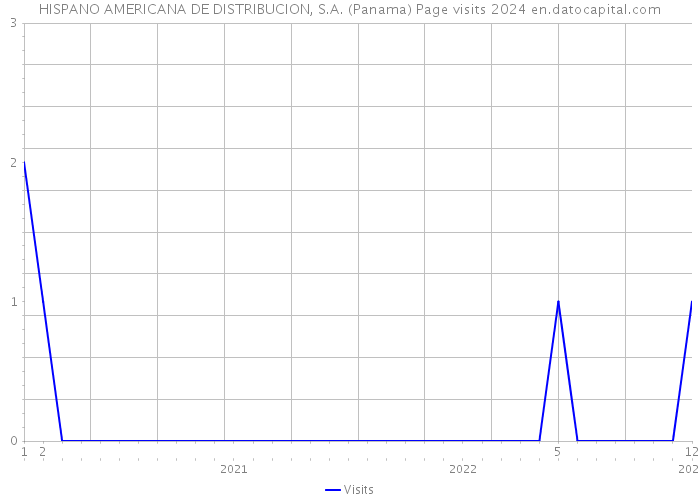 HISPANO AMERICANA DE DISTRIBUCION, S.A. (Panama) Page visits 2024 