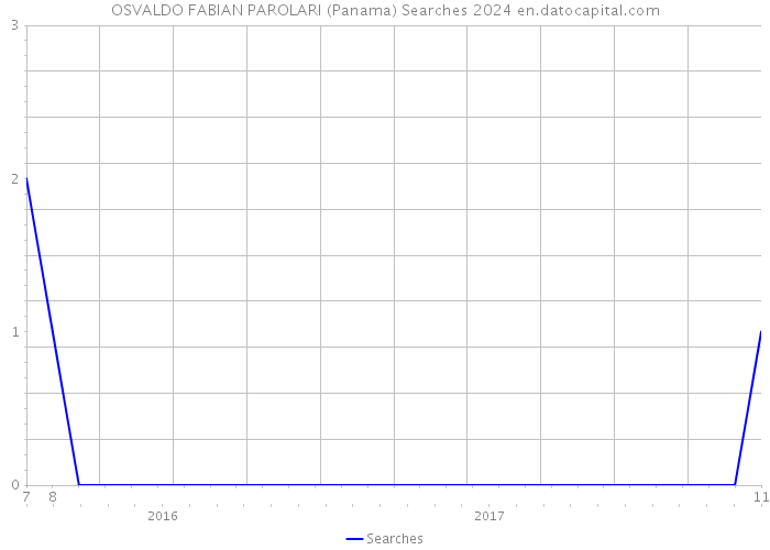 OSVALDO FABIAN PAROLARI (Panama) Searches 2024 