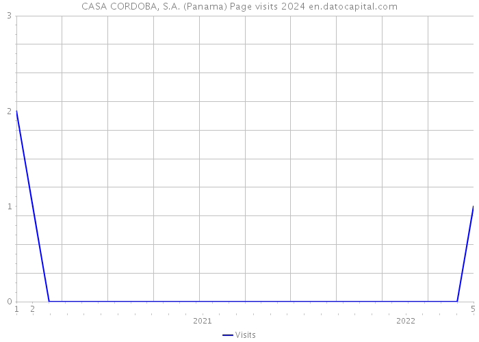 CASA CORDOBA, S.A. (Panama) Page visits 2024 