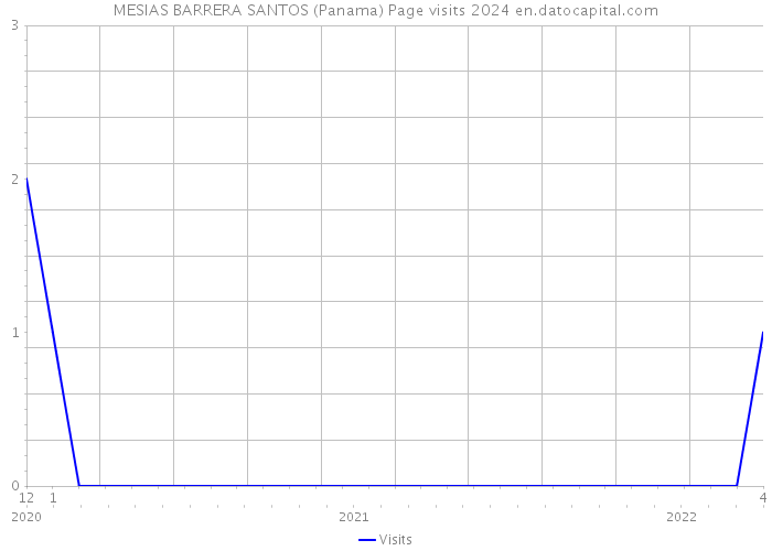 MESIAS BARRERA SANTOS (Panama) Page visits 2024 