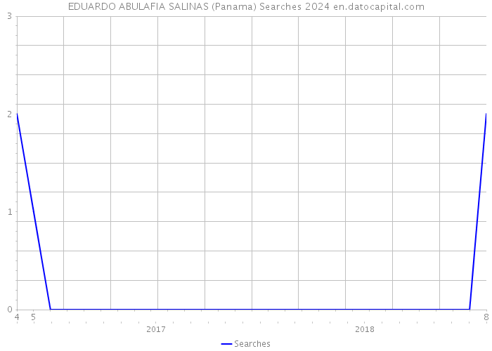 EDUARDO ABULAFIA SALINAS (Panama) Searches 2024 
