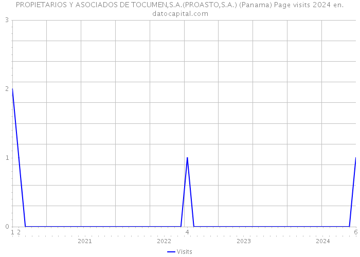 PROPIETARIOS Y ASOCIADOS DE TOCUMEN,S.A.(PROASTO,S.A.) (Panama) Page visits 2024 