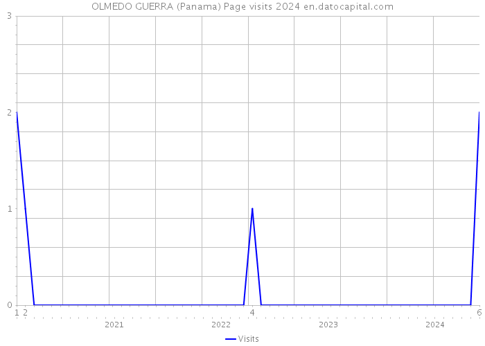 OLMEDO GUERRA (Panama) Page visits 2024 
