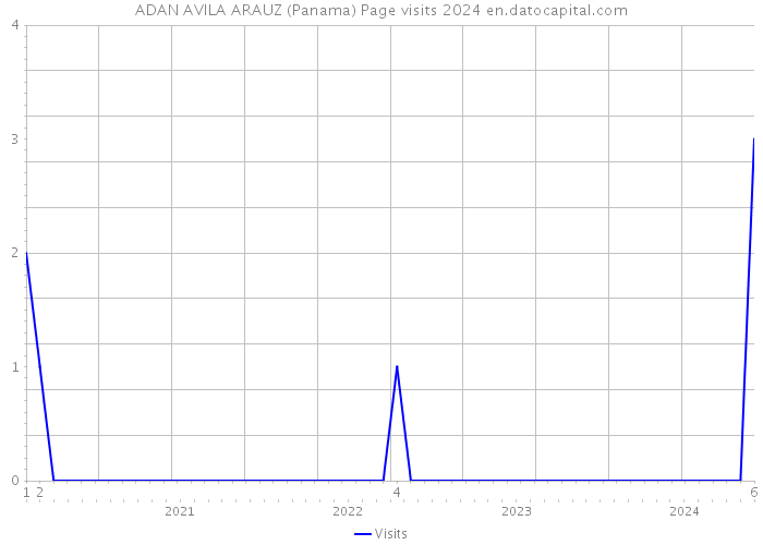 ADAN AVILA ARAUZ (Panama) Page visits 2024 