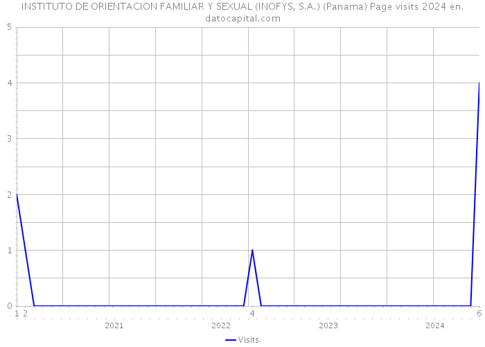INSTITUTO DE ORIENTACION FAMILIAR Y SEXUAL (INOFYS, S.A.) (Panama) Page visits 2024 