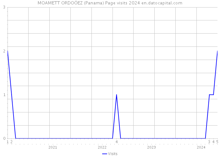 MOAMETT ORDOÖEZ (Panama) Page visits 2024 