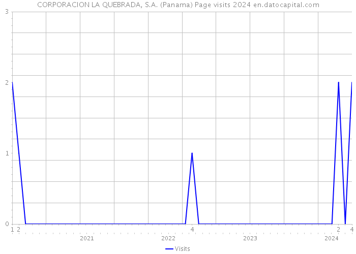 CORPORACION LA QUEBRADA, S.A. (Panama) Page visits 2024 