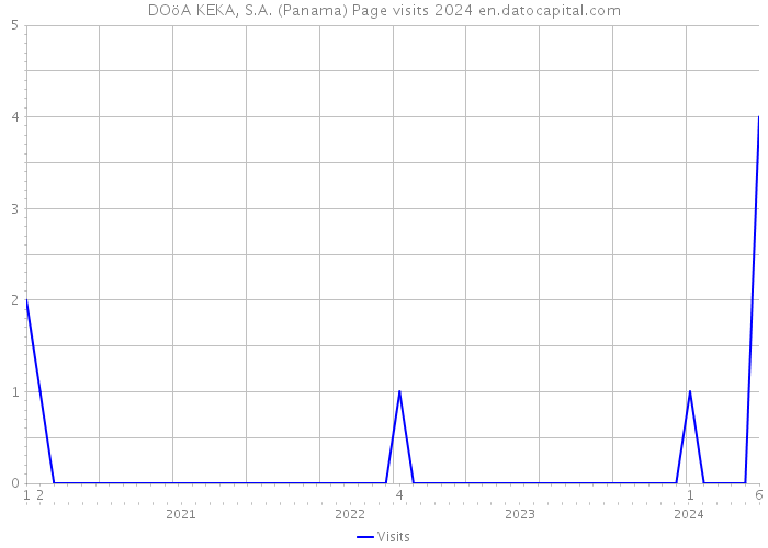 DOöA KEKA, S.A. (Panama) Page visits 2024 