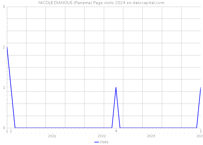 NICOLE DIANOUS (Panama) Page visits 2024 